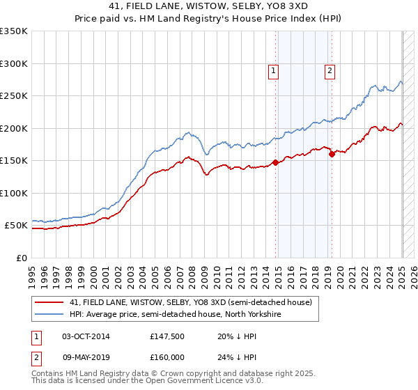 41, FIELD LANE, WISTOW, SELBY, YO8 3XD: Price paid vs HM Land Registry's House Price Index