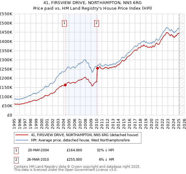 41, FIRSVIEW DRIVE, NORTHAMPTON, NN5 6RG: Price paid vs HM Land Registry's House Price Index