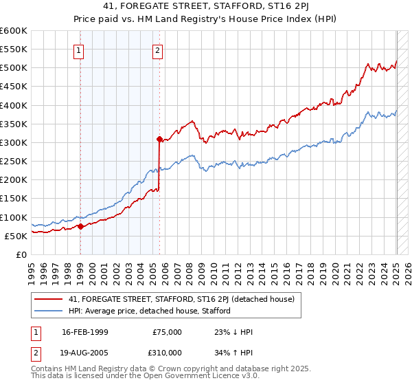 41, FOREGATE STREET, STAFFORD, ST16 2PJ: Price paid vs HM Land Registry's House Price Index