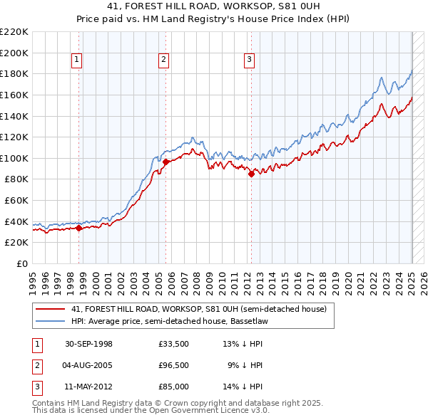 41, FOREST HILL ROAD, WORKSOP, S81 0UH: Price paid vs HM Land Registry's House Price Index