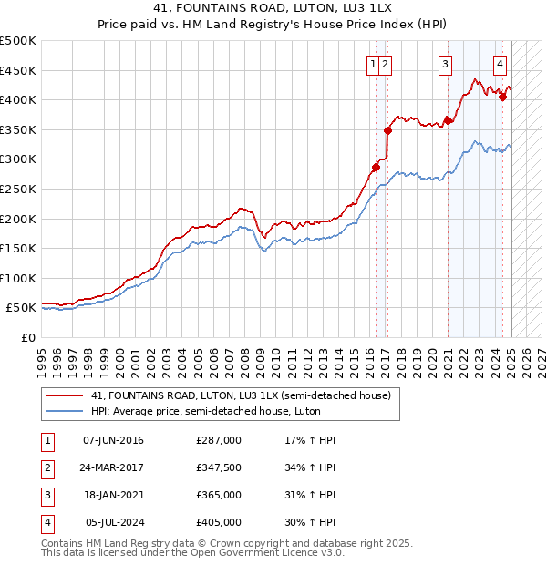 41, FOUNTAINS ROAD, LUTON, LU3 1LX: Price paid vs HM Land Registry's House Price Index