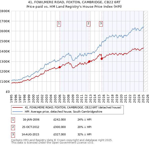 41, FOWLMERE ROAD, FOXTON, CAMBRIDGE, CB22 6RT: Price paid vs HM Land Registry's House Price Index