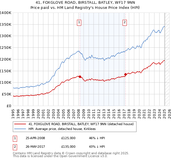 41, FOXGLOVE ROAD, BIRSTALL, BATLEY, WF17 9NN: Price paid vs HM Land Registry's House Price Index