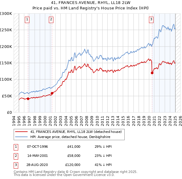 41, FRANCES AVENUE, RHYL, LL18 2LW: Price paid vs HM Land Registry's House Price Index