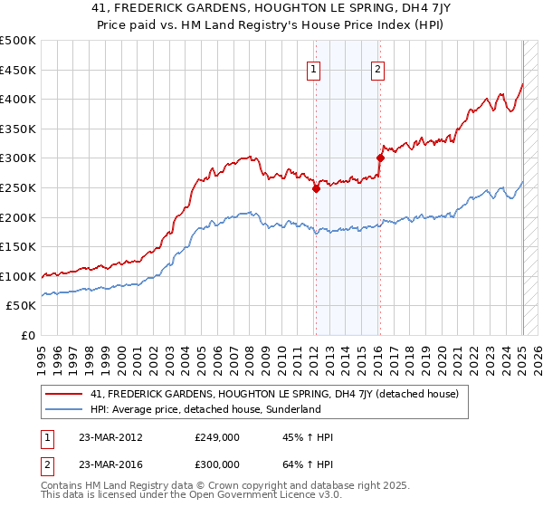 41, FREDERICK GARDENS, HOUGHTON LE SPRING, DH4 7JY: Price paid vs HM Land Registry's House Price Index