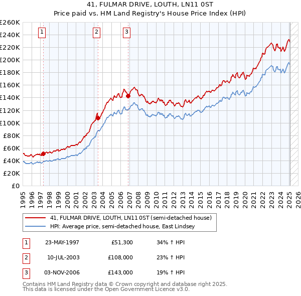 41, FULMAR DRIVE, LOUTH, LN11 0ST: Price paid vs HM Land Registry's House Price Index