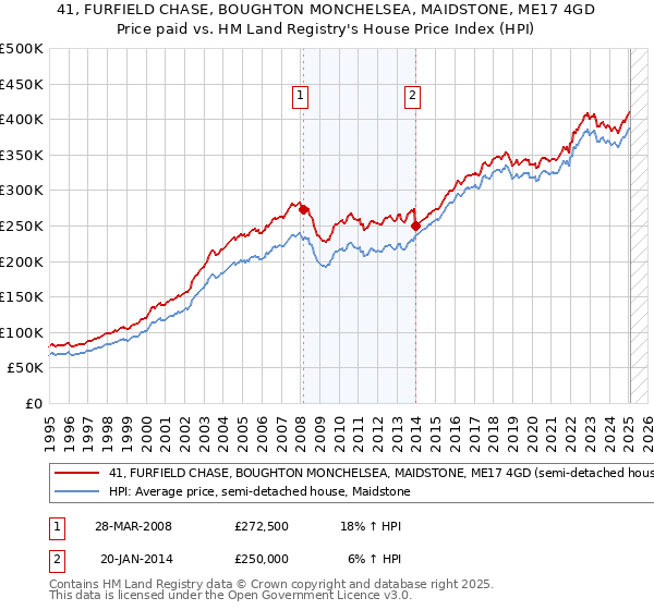 41, FURFIELD CHASE, BOUGHTON MONCHELSEA, MAIDSTONE, ME17 4GD: Price paid vs HM Land Registry's House Price Index