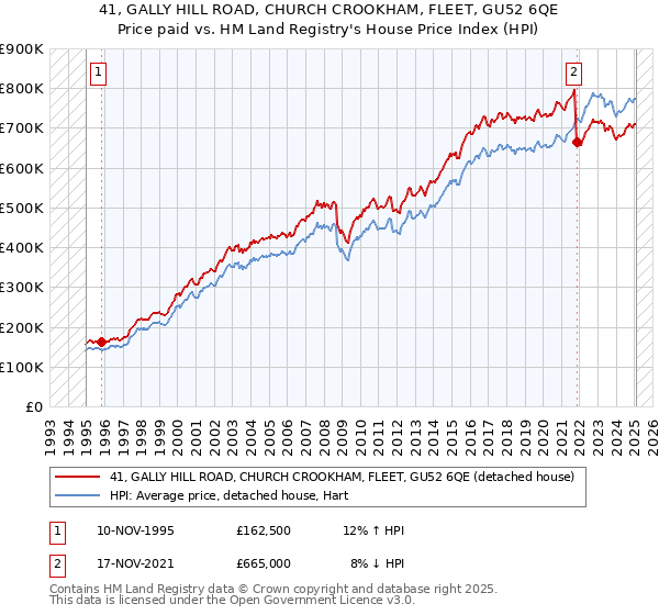 41, GALLY HILL ROAD, CHURCH CROOKHAM, FLEET, GU52 6QE: Price paid vs HM Land Registry's House Price Index