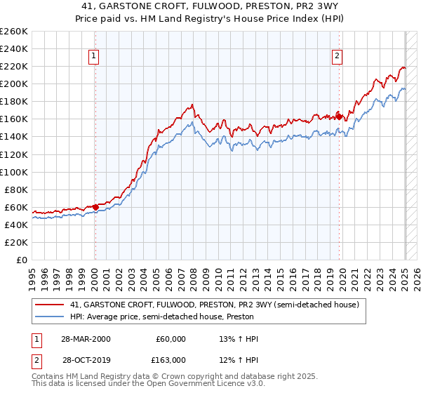 41, GARSTONE CROFT, FULWOOD, PRESTON, PR2 3WY: Price paid vs HM Land Registry's House Price Index
