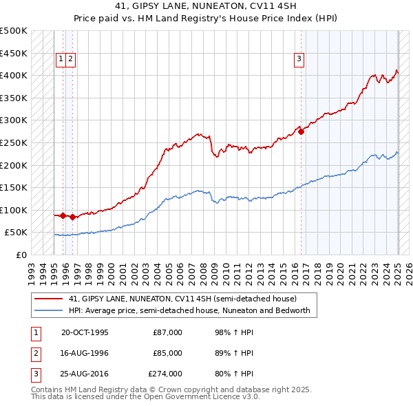 41, GIPSY LANE, NUNEATON, CV11 4SH: Price paid vs HM Land Registry's House Price Index