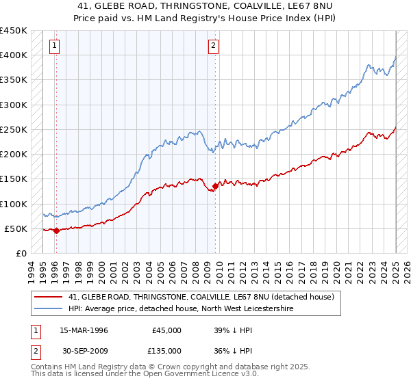 41, GLEBE ROAD, THRINGSTONE, COALVILLE, LE67 8NU: Price paid vs HM Land Registry's House Price Index