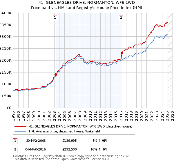 41, GLENEAGLES DRIVE, NORMANTON, WF6 1WD: Price paid vs HM Land Registry's House Price Index