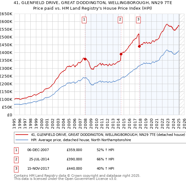 41, GLENFIELD DRIVE, GREAT DODDINGTON, WELLINGBOROUGH, NN29 7TE: Price paid vs HM Land Registry's House Price Index
