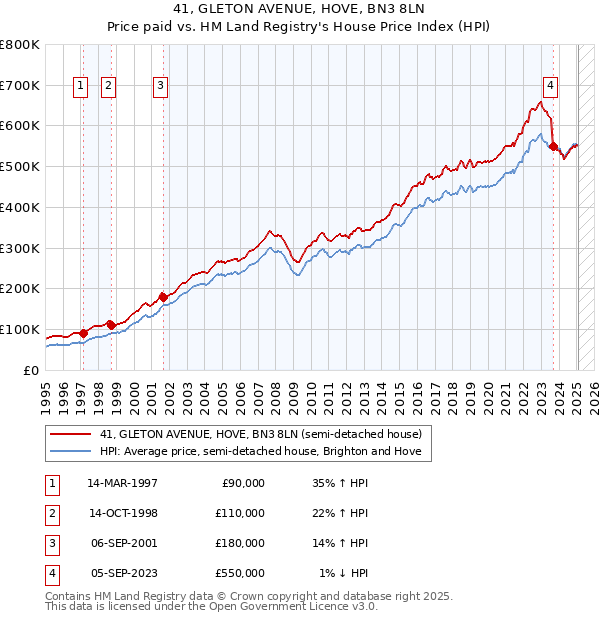 41, GLETON AVENUE, HOVE, BN3 8LN: Price paid vs HM Land Registry's House Price Index