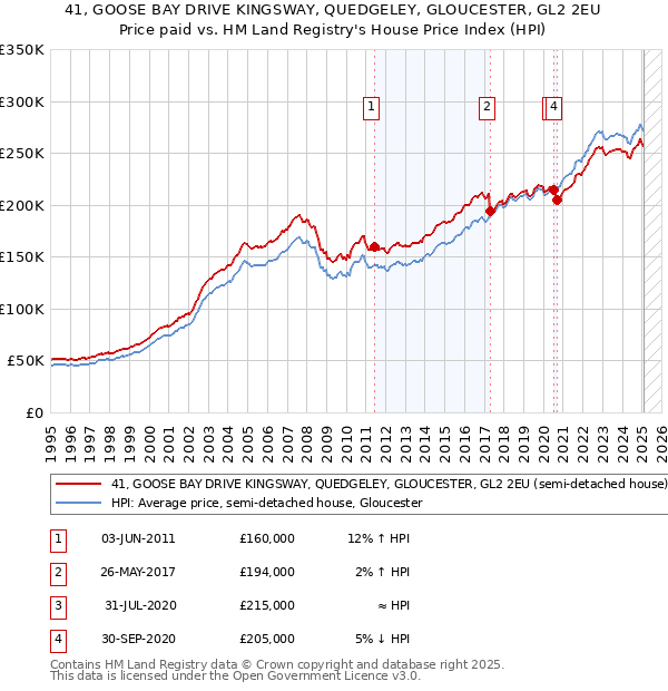 41, GOOSE BAY DRIVE KINGSWAY, QUEDGELEY, GLOUCESTER, GL2 2EU: Price paid vs HM Land Registry's House Price Index