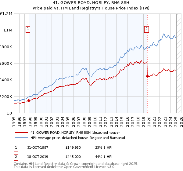 41, GOWER ROAD, HORLEY, RH6 8SH: Price paid vs HM Land Registry's House Price Index