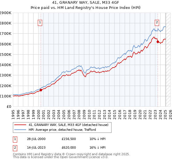 41, GRANARY WAY, SALE, M33 4GF: Price paid vs HM Land Registry's House Price Index