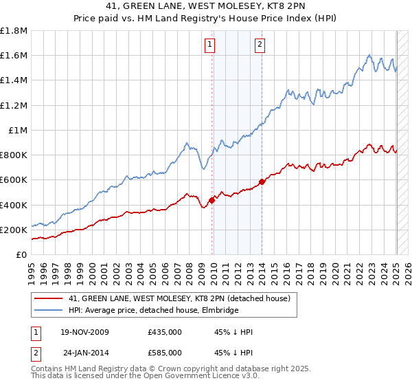 41, GREEN LANE, WEST MOLESEY, KT8 2PN: Price paid vs HM Land Registry's House Price Index