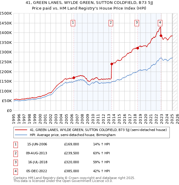 41, GREEN LANES, WYLDE GREEN, SUTTON COLDFIELD, B73 5JJ: Price paid vs HM Land Registry's House Price Index