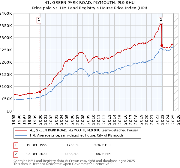 41, GREEN PARK ROAD, PLYMOUTH, PL9 9HU: Price paid vs HM Land Registry's House Price Index