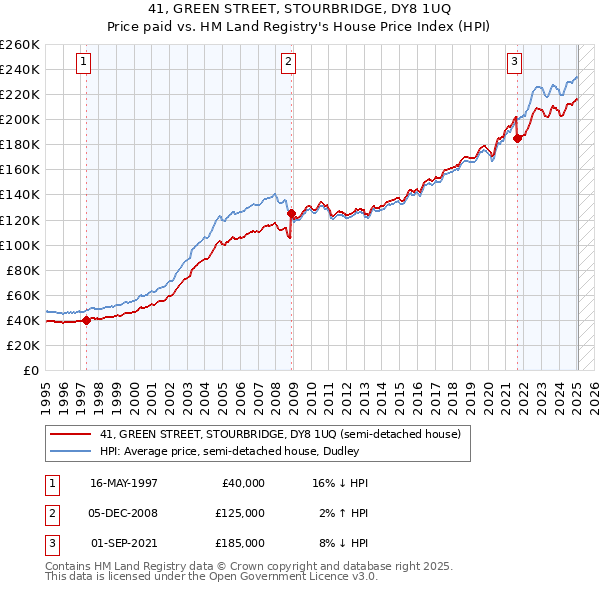41, GREEN STREET, STOURBRIDGE, DY8 1UQ: Price paid vs HM Land Registry's House Price Index