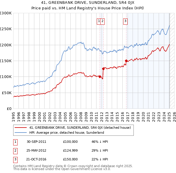 41, GREENBANK DRIVE, SUNDERLAND, SR4 0JX: Price paid vs HM Land Registry's House Price Index