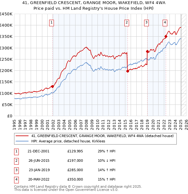 41, GREENFIELD CRESCENT, GRANGE MOOR, WAKEFIELD, WF4 4WA: Price paid vs HM Land Registry's House Price Index