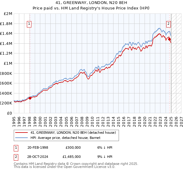 41, GREENWAY, LONDON, N20 8EH: Price paid vs HM Land Registry's House Price Index