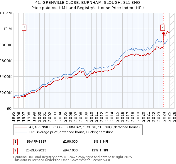 41, GRENVILLE CLOSE, BURNHAM, SLOUGH, SL1 8HQ: Price paid vs HM Land Registry's House Price Index
