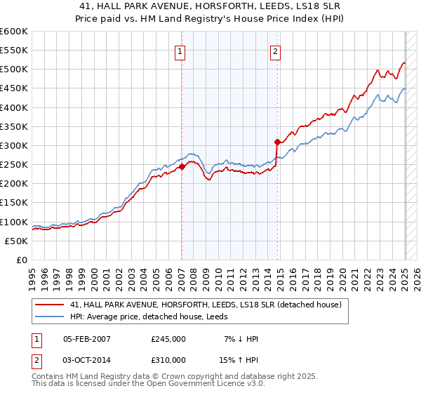 41, HALL PARK AVENUE, HORSFORTH, LEEDS, LS18 5LR: Price paid vs HM Land Registry's House Price Index