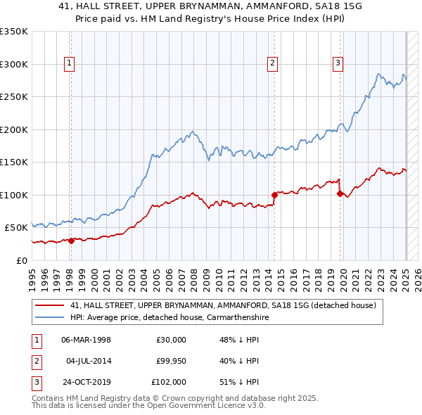 41, HALL STREET, UPPER BRYNAMMAN, AMMANFORD, SA18 1SG: Price paid vs HM Land Registry's House Price Index