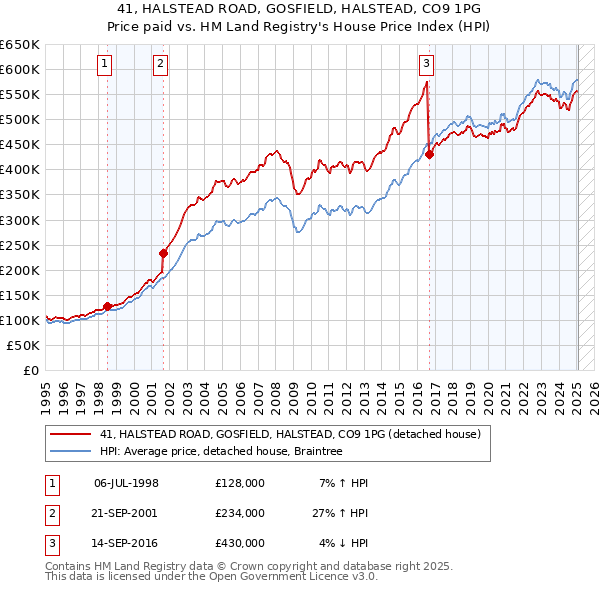 41, HALSTEAD ROAD, GOSFIELD, HALSTEAD, CO9 1PG: Price paid vs HM Land Registry's House Price Index