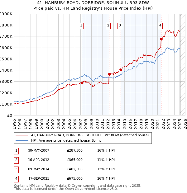 41, HANBURY ROAD, DORRIDGE, SOLIHULL, B93 8DW: Price paid vs HM Land Registry's House Price Index