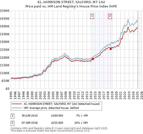 41, HARRISON STREET, SALFORD, M7 1AU: Price paid vs HM Land Registry's House Price Index
