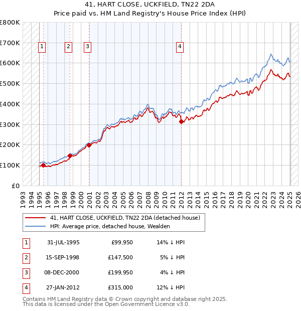 41, HART CLOSE, UCKFIELD, TN22 2DA: Price paid vs HM Land Registry's House Price Index