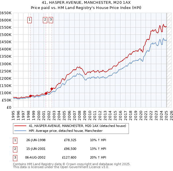 41, HASPER AVENUE, MANCHESTER, M20 1AX: Price paid vs HM Land Registry's House Price Index