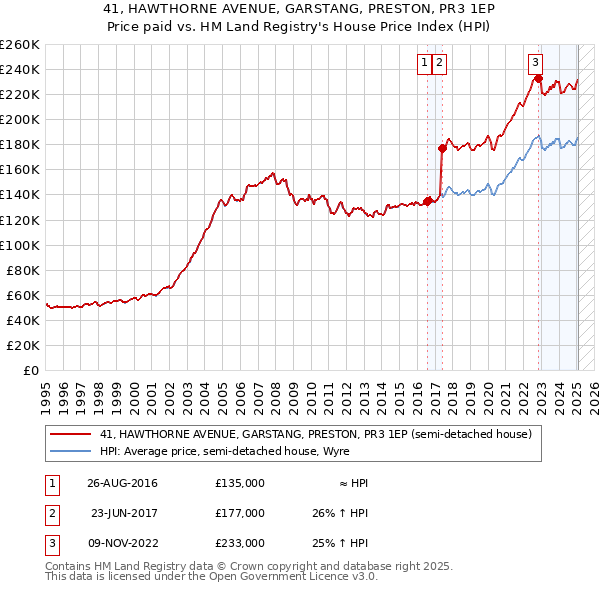 41, HAWTHORNE AVENUE, GARSTANG, PRESTON, PR3 1EP: Price paid vs HM Land Registry's House Price Index