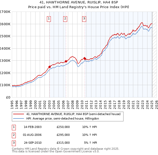 41, HAWTHORNE AVENUE, RUISLIP, HA4 8SP: Price paid vs HM Land Registry's House Price Index