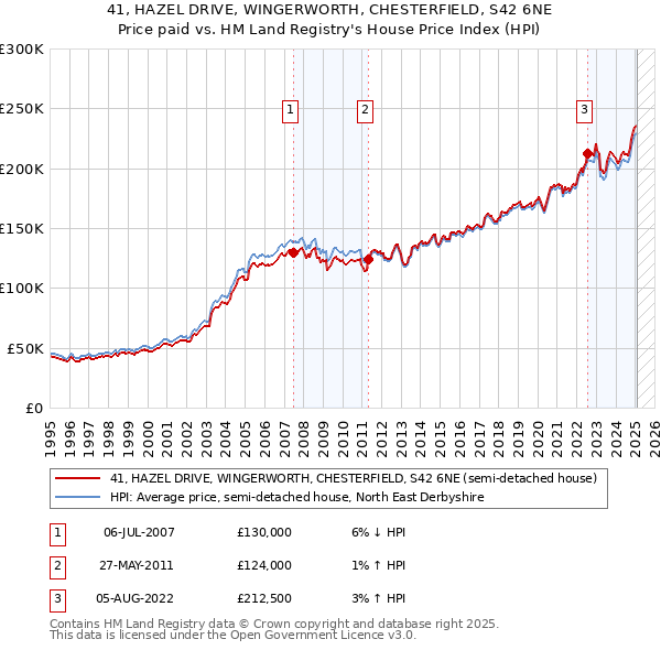 41, HAZEL DRIVE, WINGERWORTH, CHESTERFIELD, S42 6NE: Price paid vs HM Land Registry's House Price Index