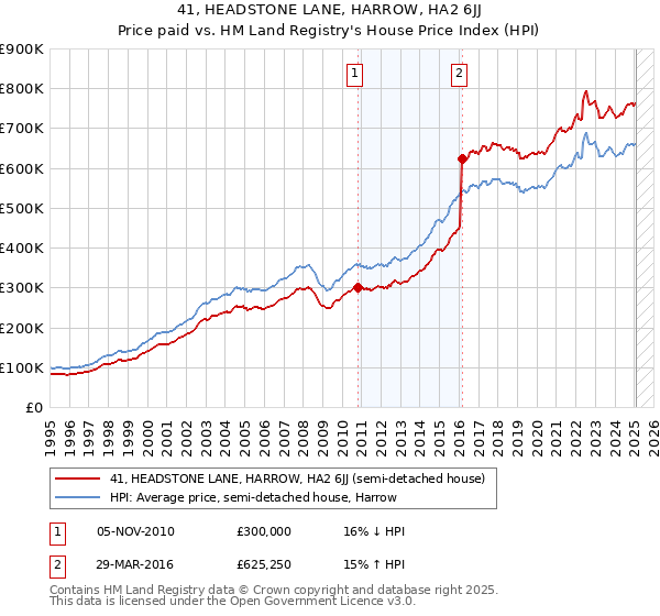 41, HEADSTONE LANE, HARROW, HA2 6JJ: Price paid vs HM Land Registry's House Price Index