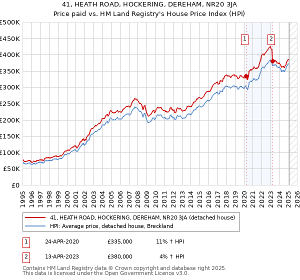 41, HEATH ROAD, HOCKERING, DEREHAM, NR20 3JA: Price paid vs HM Land Registry's House Price Index
