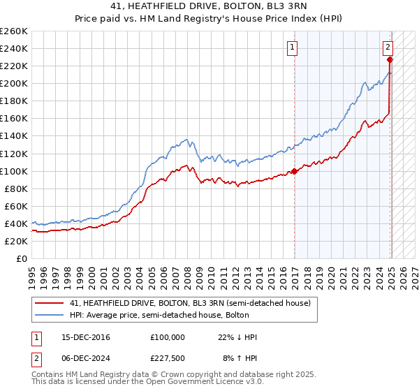 41, HEATHFIELD DRIVE, BOLTON, BL3 3RN: Price paid vs HM Land Registry's House Price Index