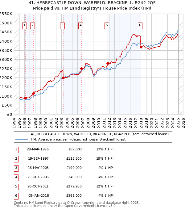 41, HEBBECASTLE DOWN, WARFIELD, BRACKNELL, RG42 2QF: Price paid vs HM Land Registry's House Price Index
