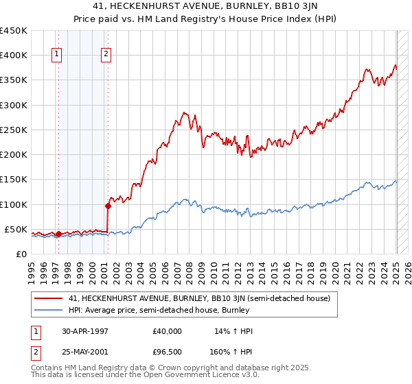 41, HECKENHURST AVENUE, BURNLEY, BB10 3JN: Price paid vs HM Land Registry's House Price Index