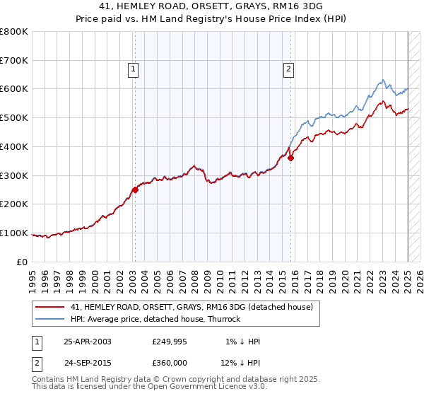 41, HEMLEY ROAD, ORSETT, GRAYS, RM16 3DG: Price paid vs HM Land Registry's House Price Index