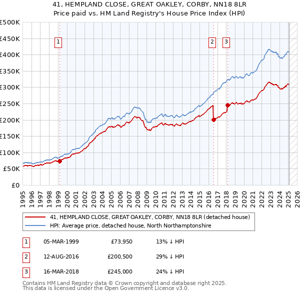 41, HEMPLAND CLOSE, GREAT OAKLEY, CORBY, NN18 8LR: Price paid vs HM Land Registry's House Price Index