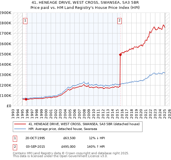 41, HENEAGE DRIVE, WEST CROSS, SWANSEA, SA3 5BR: Price paid vs HM Land Registry's House Price Index