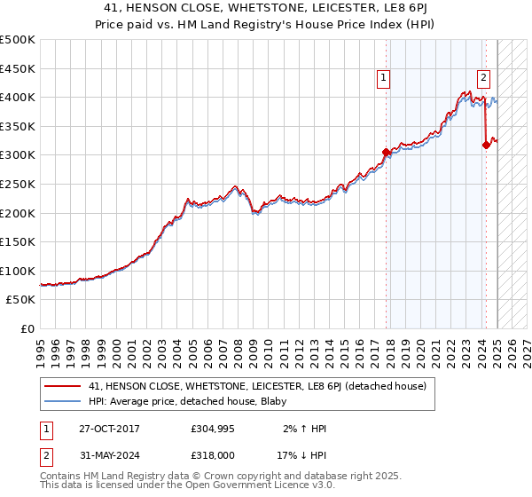 41, HENSON CLOSE, WHETSTONE, LEICESTER, LE8 6PJ: Price paid vs HM Land Registry's House Price Index