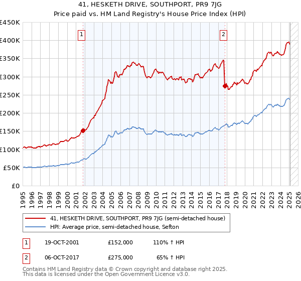 41, HESKETH DRIVE, SOUTHPORT, PR9 7JG: Price paid vs HM Land Registry's House Price Index