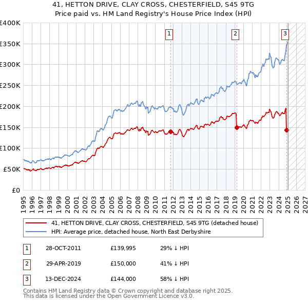 41, HETTON DRIVE, CLAY CROSS, CHESTERFIELD, S45 9TG: Price paid vs HM Land Registry's House Price Index